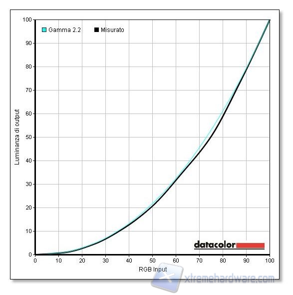 Gamma calibrato